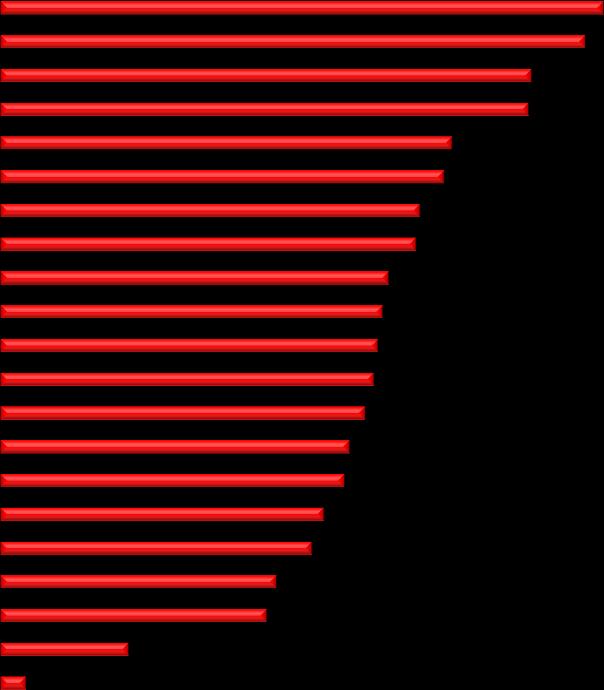 grafikon: Aktiválási mutató megyénként 4, % Békés Szabolcs-Szatmár-Bereg Baranya Borsod-Abaúj-Zemplén Hajdú-Bihar Csongrád ORSZÁGOS ÖSSZESEN Jász-Nagykun-Szolnok Nógrád Zala Somogy Bács-Kiskun Tolna