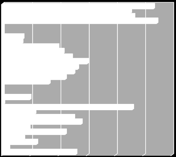 nélküli általános iskola szakmunkásképző, szakközépiskola, gimnázium felsőfokú 0,5 2,2 9,7 11,4 9,4 7,5 12,1 25,2 27,8 22,3 26,0 46,0 Forrás: Belügyminisztérium és KSH (Munkaerő-felmérés) A