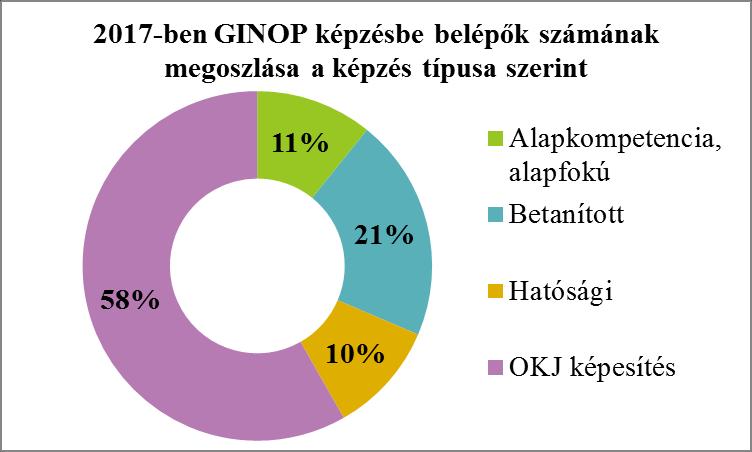 Jelentős, 15,0%-os volt az általános iskolai végzettséggel sem rendelkezők aránya. Emellett még a szakiskolát/szakmunkásképzőt végzettek aránya emelhető ki a 7,5%-os részesedésével.