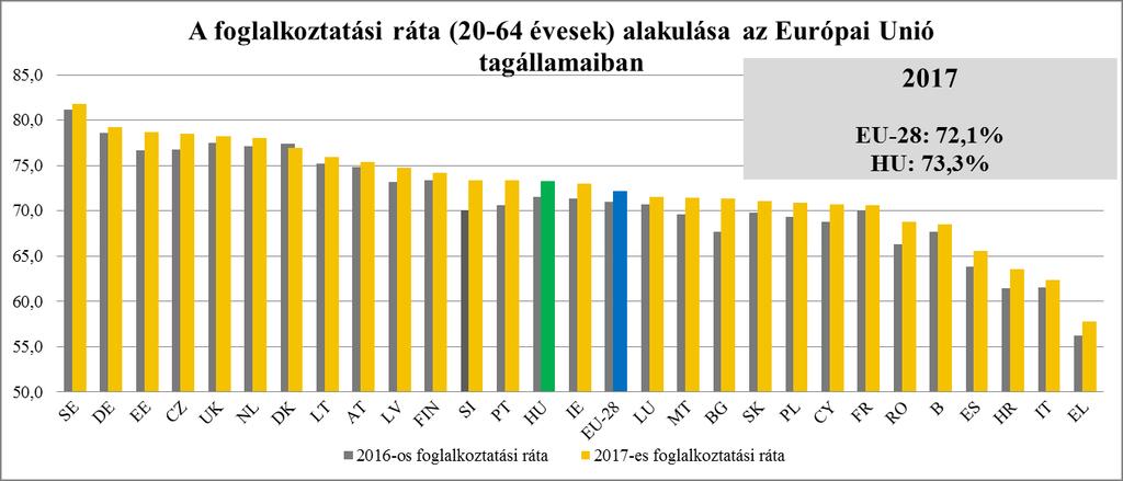3) A munkaerőpiac 2017-es folyamatainak áttekintése Magyarország munkaerő-piaci mutatói a 2017-es évben folyamatos javulást mutattak és hazánk uniós tagországok közötti pozíciója is kedvezően alakult