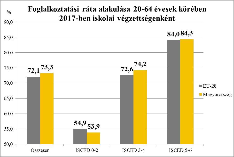2. grafikon: Forrás: Eurostat ISCED1: 8.