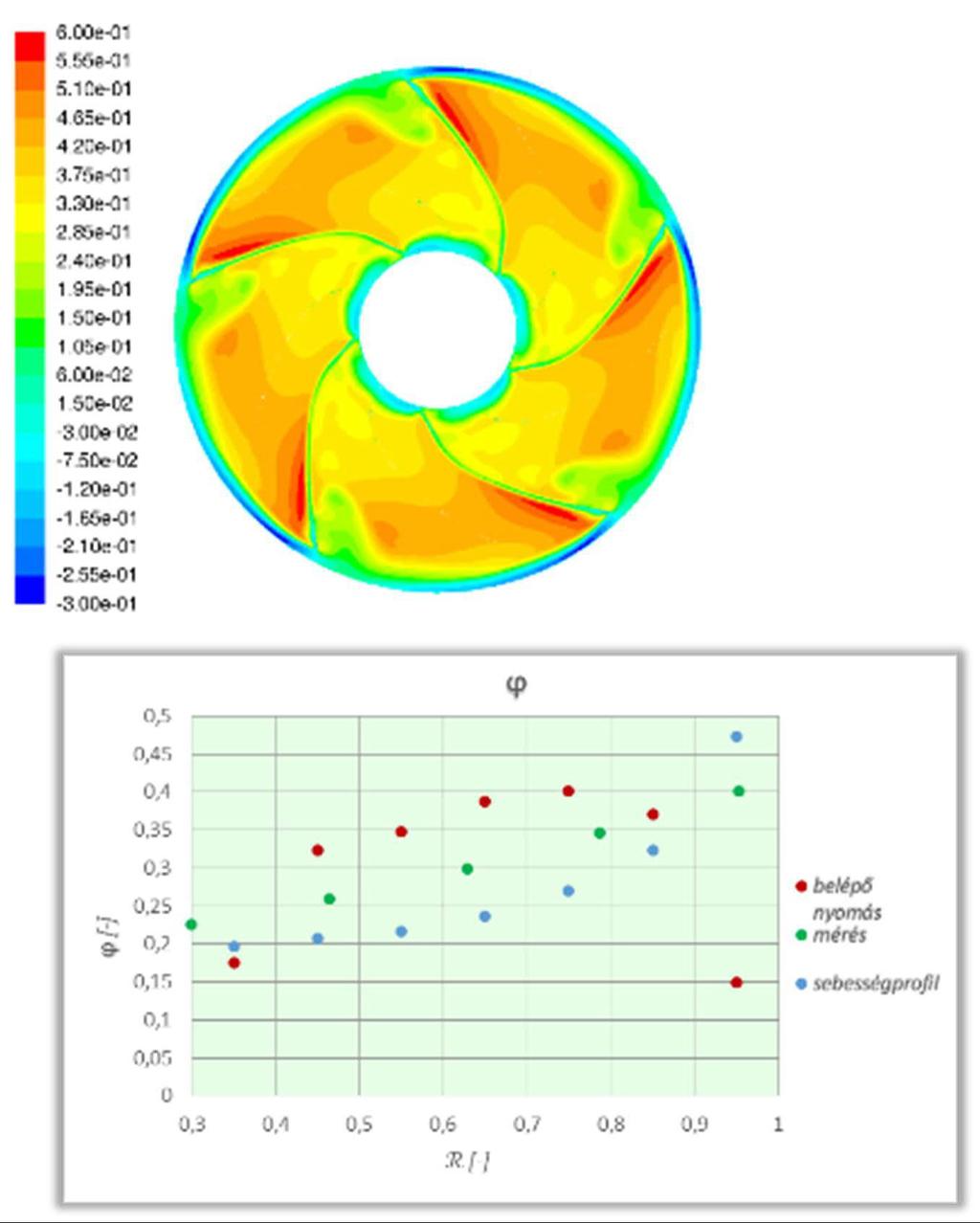 Axiális átömlésű ventilátor kilépő sebességprofiljának kimérése ötlyukú szonda segítségével Measurement of the outlet velocity profile of an axial flow fan using multi-hole probe Benedek Tamás PhD