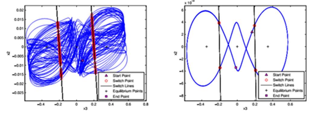 Nonlinear Analysis of a 2-DOF Piecewise Linear Aeroelastic System Study the dynamics of a 2 degree-of-freedom (pitch and plunge) aeroelastic system where the aerodynamic forces are modeled as a