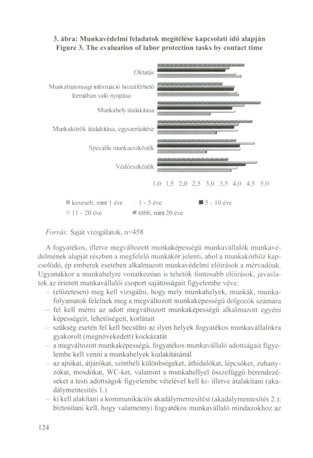 3. ábra: Munkavédelmi feladatok megítélése kapcsolati idő alapján Figure 3.
