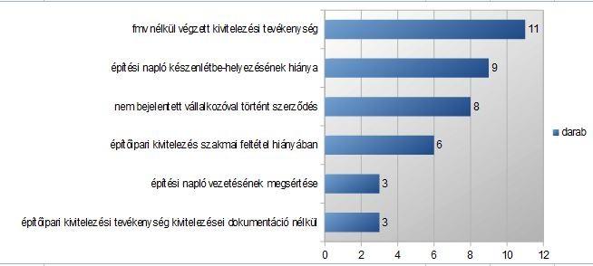 A 2016-ban végzett feügyeeti eenőrzések során