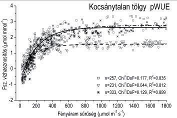R 2 = determinációs együttható Figure 3: Seasonal light response of gas