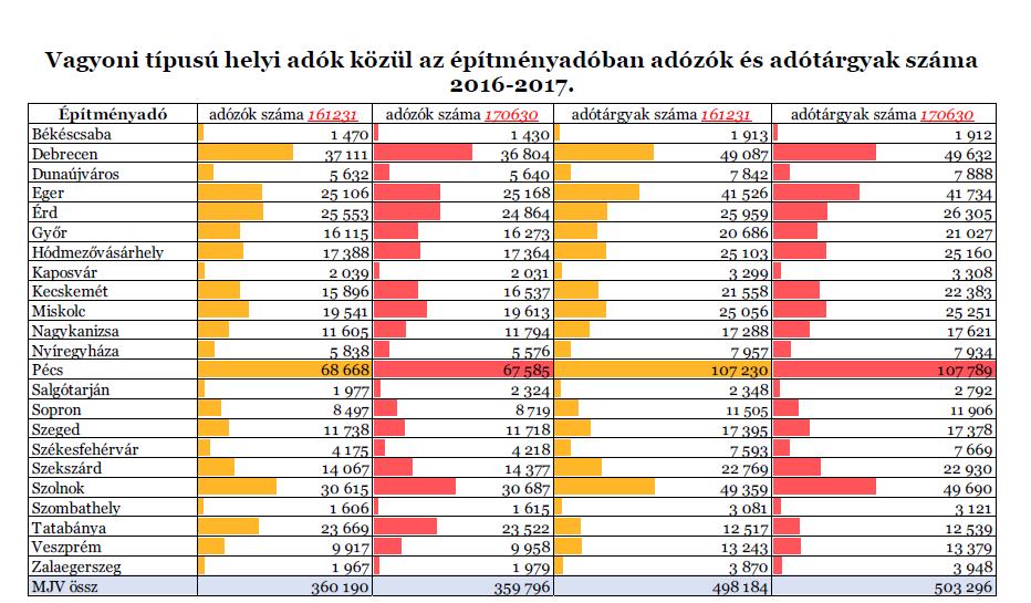 Pécs Megyei Jogú Város Közgyűlése 2011 óta minden évben kialakítja a következő évre vonatkozóan azt az Adókoncepciót, amely meghatározza a következő év helyi adókat érintő rendeletei módosításainak