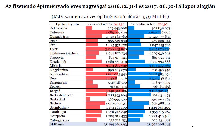 Megállapítható, hogy a megyei jogú városok közül öt városban magasabb az éves építményadó előírás Pécshez képest, Városunk a hatodik helyen áll e rangsorban.