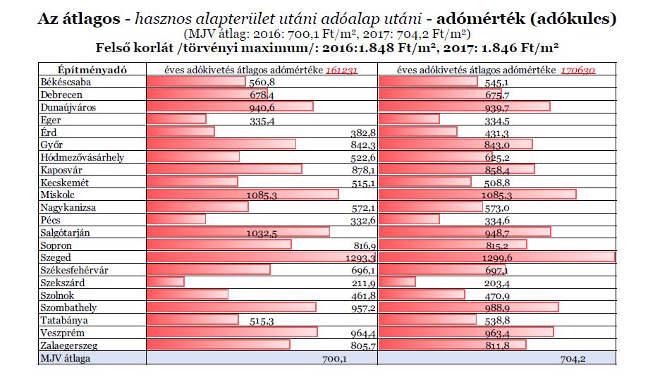 Így például Szegeden, Debrecenben, Miskolcon, Győrött jóval az átlag feletti, ellentétben Pécs városával.
