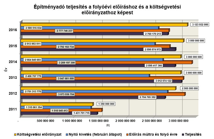 A fenti diagramból jól látszik tehát, hogy Pécsett az adómértékek átlaga messze elmarad más megyei jogú városok átlagos adómértékeitől, annak értéke még az átlag felét sem éri el.