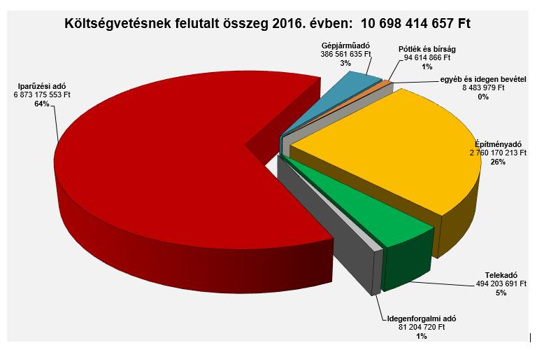 ki, míg a megyei jogú városok összesítése azt mutatja, hogy az iparűzési adó bevételek a helyi adóbevételek