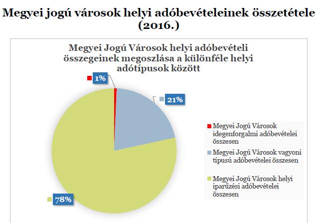 Megállapítható, hogy továbbra is az iparűzési adó bevételek ösztönzése kell, hogy az egyik elsődleges cél