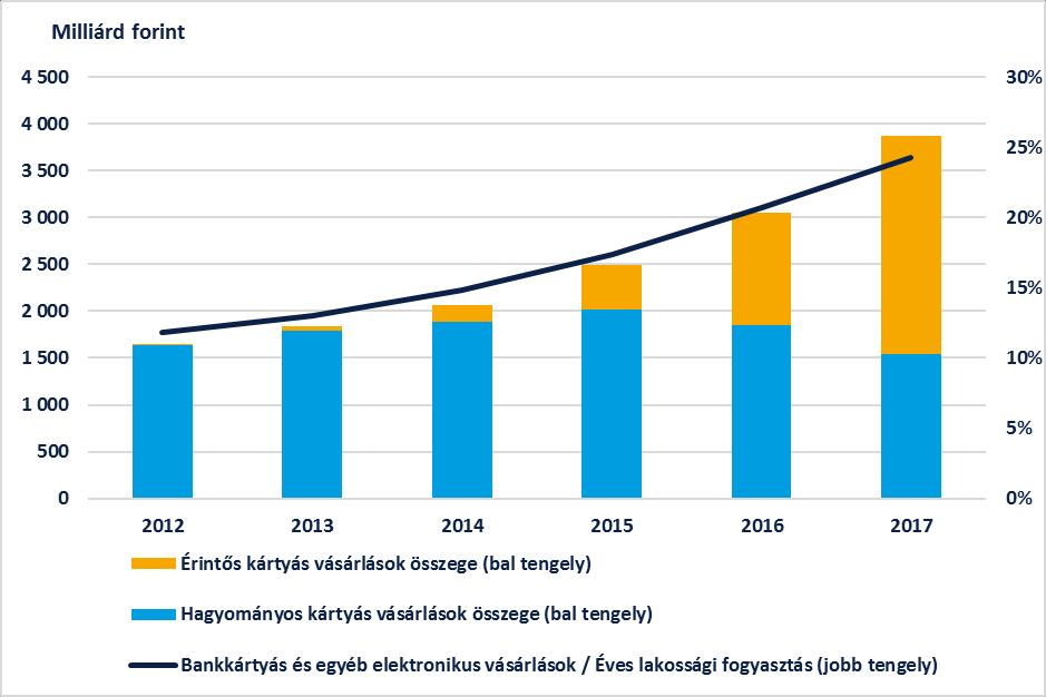 hogy a kártyás tranzakciók éves összege nominálisan, valamint az éves lakossági fogyasztáshoz viszonyítva növekszik.