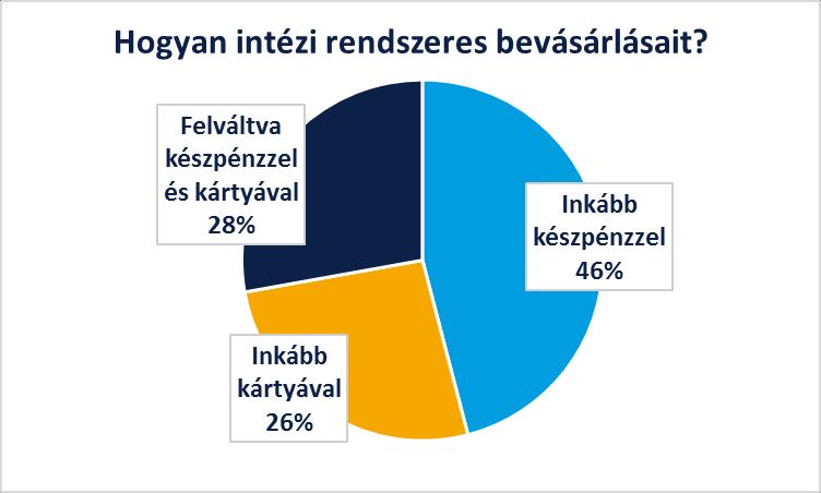 1. Az állampolgárok egynegyede még ma is részben vagy teljes mértékben készpénzben kapja meg havi jövedelmét A válaszadók 21%-a elsődlegesen készpénzben kapja meg rendszeres jövedelmét és további 5%