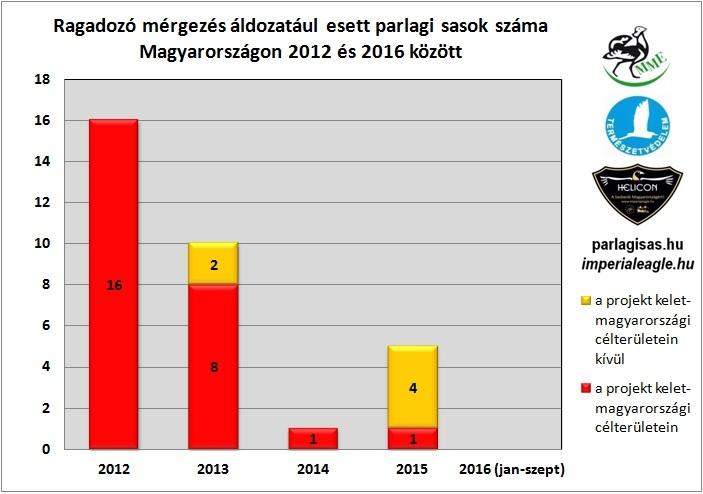 No. of poisoned imperial eaglesin Hungary between 2012