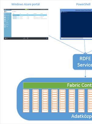 Microsoft Windows Azure - Póser Valéria Klasszikus web site szolgáltatás, a szükséges erőforrásokat az Azure automatikusan allokálja, biztosítja a magas rendelkezésre állását.