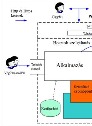 Microsoft Windows Azure - Póser Valéria Az Azure két, elsődleges szolgáltatás-funkciója a számítási csomópontok (compute nodes) és a tárolók (storage) Az ügyfelek előfizetésen keresztül, Windows