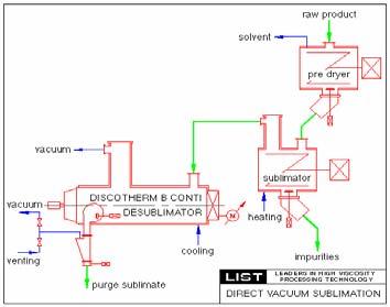 Ipari példák szalicilsav benzoesav antrakinon naftalin pirogallol ammonium-klorid fémorganikus-vegyületek (komplexek) Szublimáció 10 A