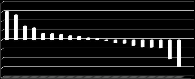 szeptember 30-ig, % 8,0 7,3 7,0 6,0 5,0 4,0 3,0 2,0 1,8 1,0 0,0-1,0-0,4-0,6 mikro kis közép nagy Területileg vizsgálva az éves prognózist, Győr-Moson-Sopron és Baranya megye munkáltatói a