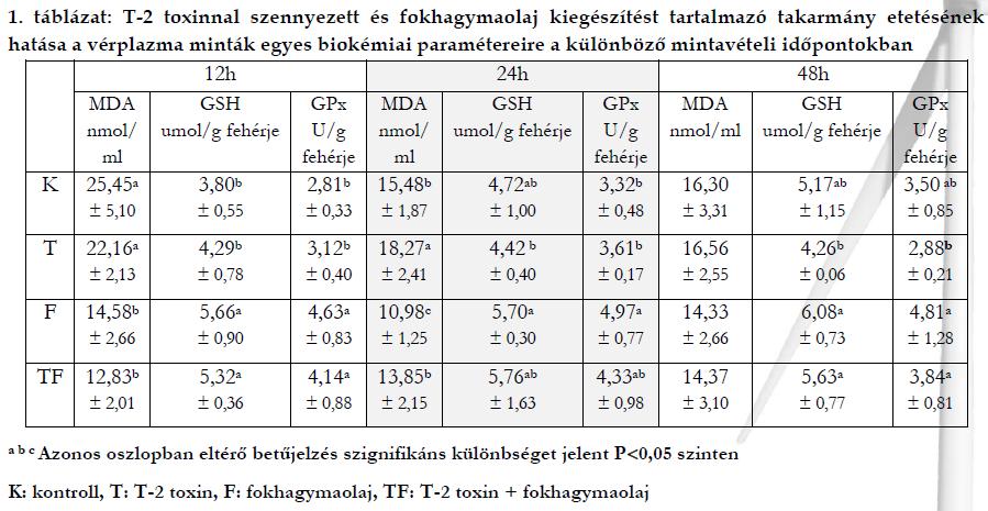 Takarmányozás Statisztika (egy példa) Egészségeset, környezettudatosan és hatékonyan?