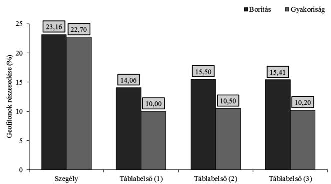 ábra: A geofitonok részesedése a felvételi helyeken Figure 6: The proportion of geophytes according to the position of the sampling plots A felvételezett teljes fajspektrum életforma szerinti