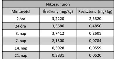 66 Magyar Gyomkutatás és Technológia 2016. 17. évf. 1. sz.