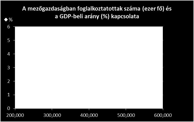 iránya pozitív, tehát a magasabb létszám együtt jár a magasabb aránnyal. Ezzel választ adtunk a 2. kérdésre. 7.