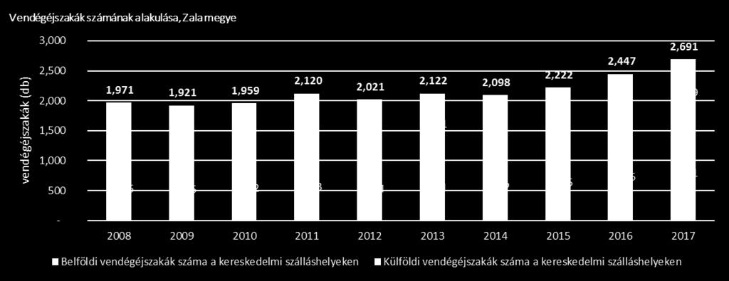 c. A régió turizmusának bemutatása Zala megyei turizmus Összességében a vidéki szállodákban az összes vendégéjszaka 2000. és 2015. között 64%-kal azaz évente körülbelül 4,3%-kal nőtt.