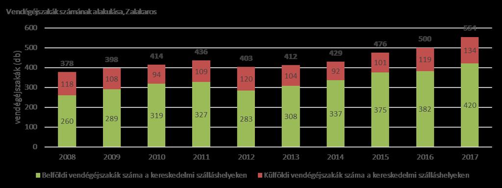 A forgalom növekedése mellett, az átlagárak is nőttek. 2014-ről 2015-re a bruttó átlagár 11 098 forintról több, mint 11%-kal 12 351 forintra nőtt. 4.