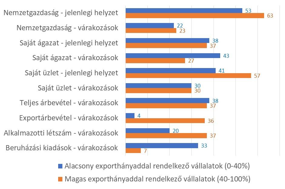 2 A gyengülő növekedési kilátások elkerülhetetlenül a foglalkoztatási és a befektetési szándékok kiigazításához is vezetnek.