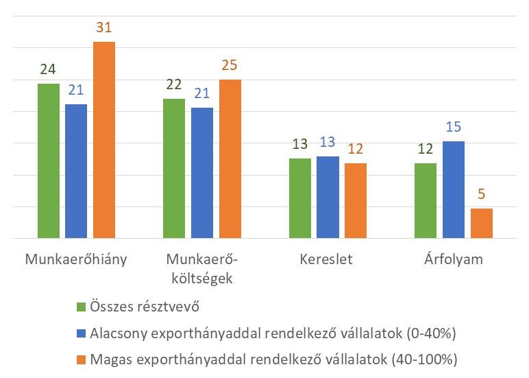 3 A szakemberhiány továbbra is a legnagyobb kockázat A szakképzett munkavállalók hiánya továbbra is dominál a jövőbeni kockázatok kérdésére adott válaszok között: minden negyedik vállalat esetében az