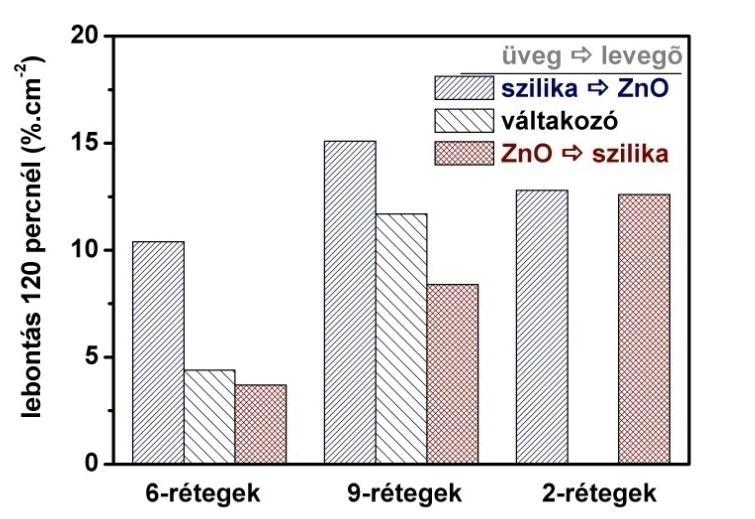 ábra: A komplex LB-filmek rétegsorrendtől függő fotokatalitikus aktivitása.