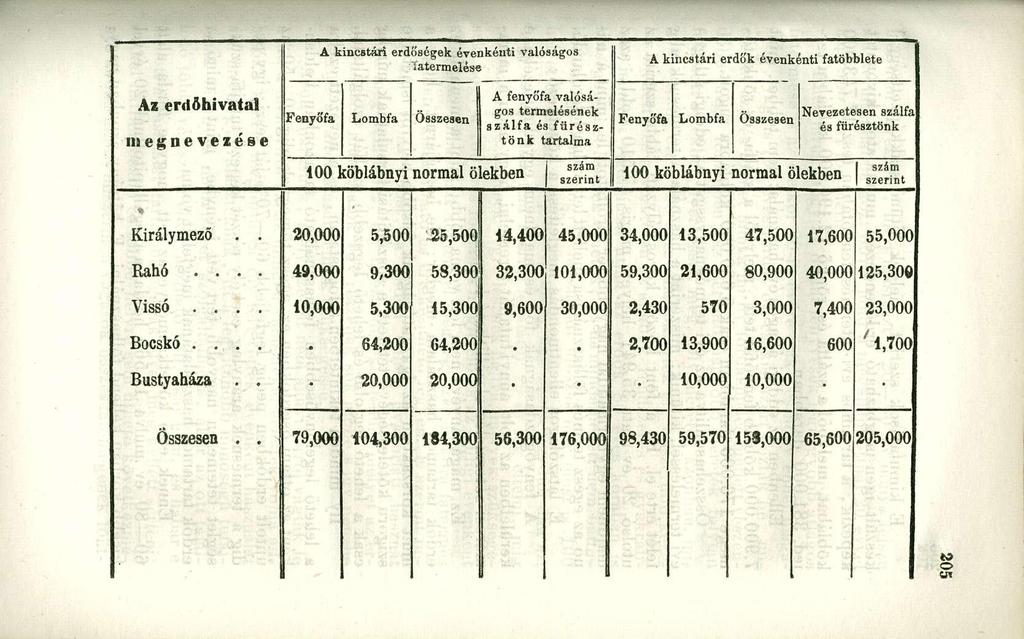 A kincstári erdőségek évenkénti valóságos Tatermelése A kincstári erdők évenkénti fatöbblete Az erdöhivatal megnevezése Fenyőfa Lombfa Összesen A fenyőfa valóságos termelésének szálfa és fiirésztönk
