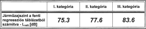 MSZ EN ISO 11819-1 szerint 76 db Mérési