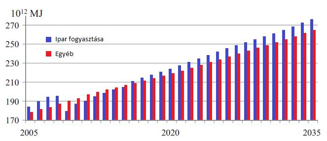 1. ábra A világ energiafogyasztása a XXI.