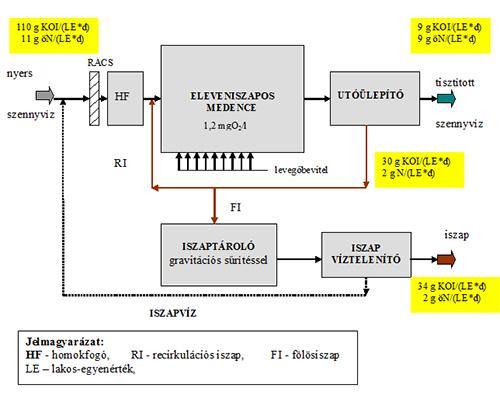 3. ábra: A szimultán aerob iszapstabilizációval működő szennyvíztisztító telep tisztítási technológiai sémája [21]. Az iszaprothasztást alkalmazó szennyvíztisztítás során (4.