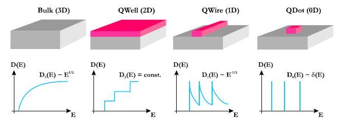 AÁÁALPOTSŰRŰSÉG: 3D, 2D, 1D, 0D Density of states of the bulk, quantum well, quantum wire, and quantum dot. (For the general case of n-dimensions see Gombos, Tuza, Pődör, phys. stat. sol.