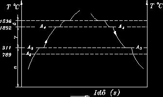 görbéje (allotróp