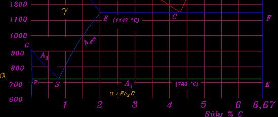 Eutektoidos folyamat Az eutektoidos folyamat 723