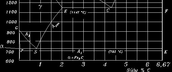 módon: S(0,8%) P(0,025%) + Fe 3 C A keletkező