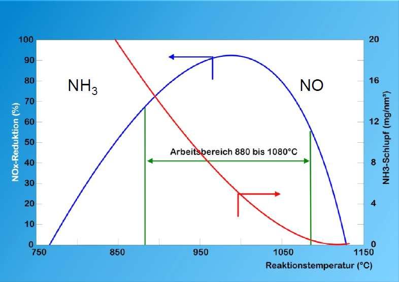 Karbamid reakciója 2 NO + (NH 2 ) 2 CO+ 1/2 O 2 > 2N 2 + 2 H 2 O + CO 2 Bomlás: (NH 2 )2CO > NH 3 + HNCO