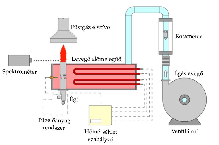 6. A MÉRŐRENDSZER BEMUTATÁSA A 6.1. ábrán látható tesztpad környezeti nyomáson üzemel, a magasabb üzemi nyomás helyett.
