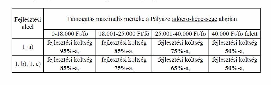 34 Egy önkormányzat az a)-c) alpontok szerinti célok közül csak egyre nyújthat be pályázatot.