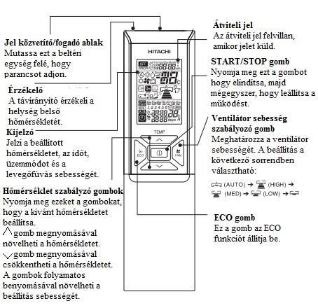 A TÁVIRÁNYÍTÓ FUNKCIÓI A távirányítóról MAGYAR A távirányító a készülék beltéri egységét működteti. Hatótávolsága hozzávetőlegesen 7 méter.