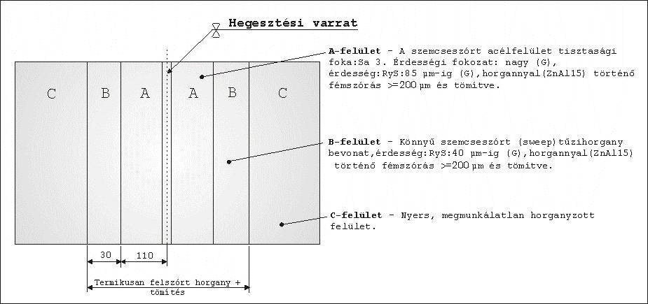 A hegesztéshez használt elektródák, huzalok a tűzihorganyzás szempontjából sokszor túl magas szilíciumtartalommal rendelkeznek. Ezeken a varratokon szürkébb, vastagabb bevonatok alakulhatnak ki.