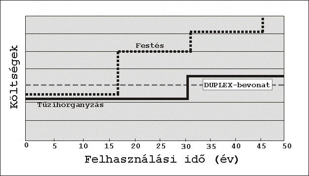 költségtömegének. Az acélszerkezet üzemelése során ugyanis további felújítási költségek léphetnek fel.