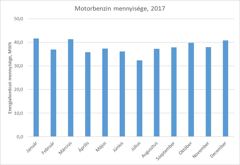 2.7.2 Motorikus benzin A Társaság motorikus benzin felhasználása az alábbiak szerint alakult. 9.