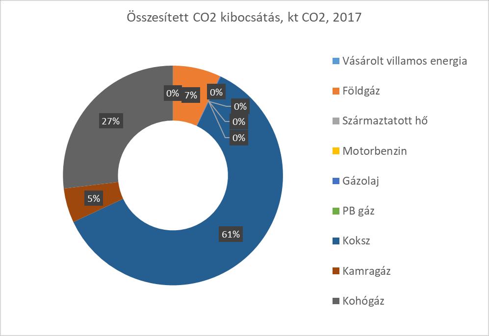 2.8 Teljes energiafelhasználás A Társaság telephelyén az alacsony mértékű épület és a szállítás részterületi fogyasztása miatt az energiafelhasználás a tevékenység részterületre összpontosul: