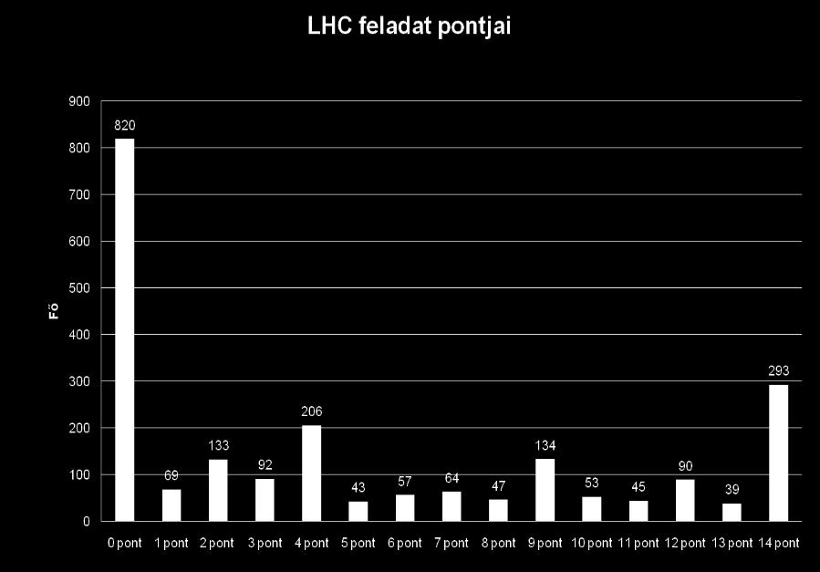 d.) E össz Eössz c m T L m, amiből kapjuk: m 1849 kg. (5 pont). c T L Megjegyzés A feladat megoldása 35,1%-ban volt sikeres. 820 fő nem foglalkozott a feladattal, nulla pontot kaptak.