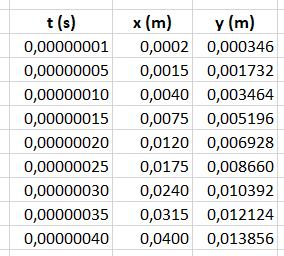 a.) Az (1) egyenletből az idő kiszámítható, mely egy másodfokú egyenlet, csak az egyik gyöknek van fizikai értelme: Átrendezve: ax. t 2 + 2v0x t 2x = 0 4. 10 11. t 2 + 4. 10 4.t 8.